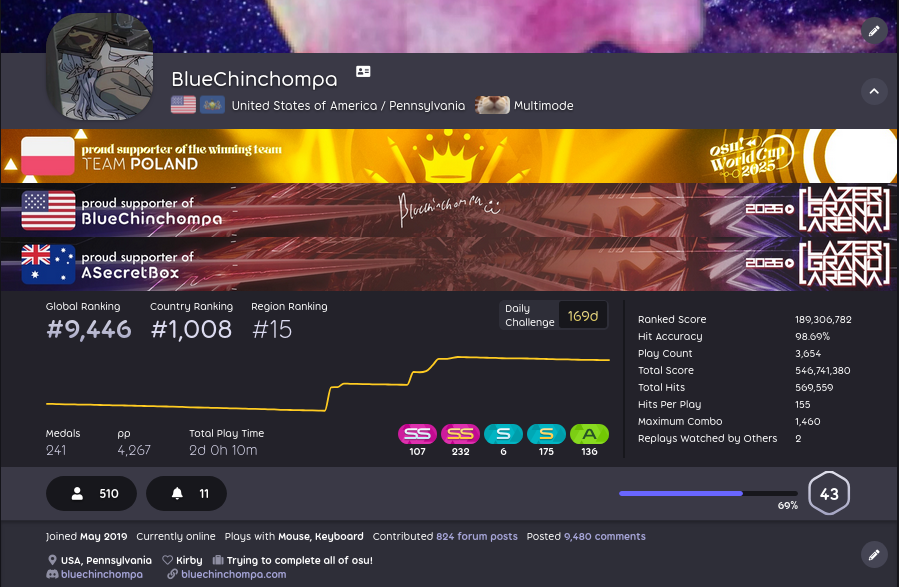 My rank graph on Taiko. My current rank is #9,446 with my peak being #9,319.
