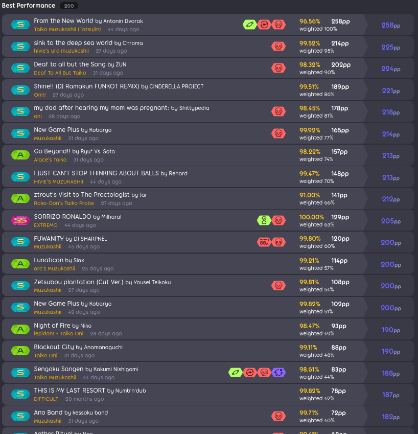 List of my current top plays on Taiko.