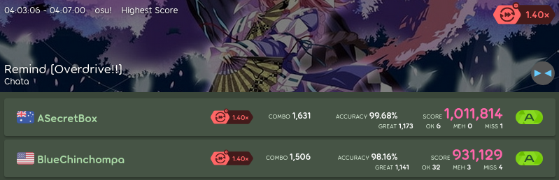 score results of DT3 with ASecretBox getting 1 million score with 1 miss and 99.7% acc whilst I got 931k score with 4 misses holding a similar combo to boxes score.