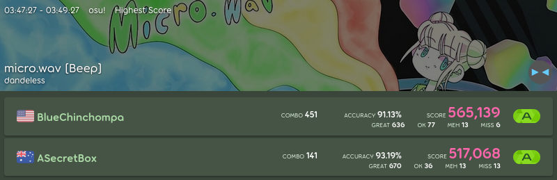 score results of NM2 with me getting 565k score with 6 misses but with 91% acc whilst ASecretBox got 517k score with 93% acc but he had 13 misses.